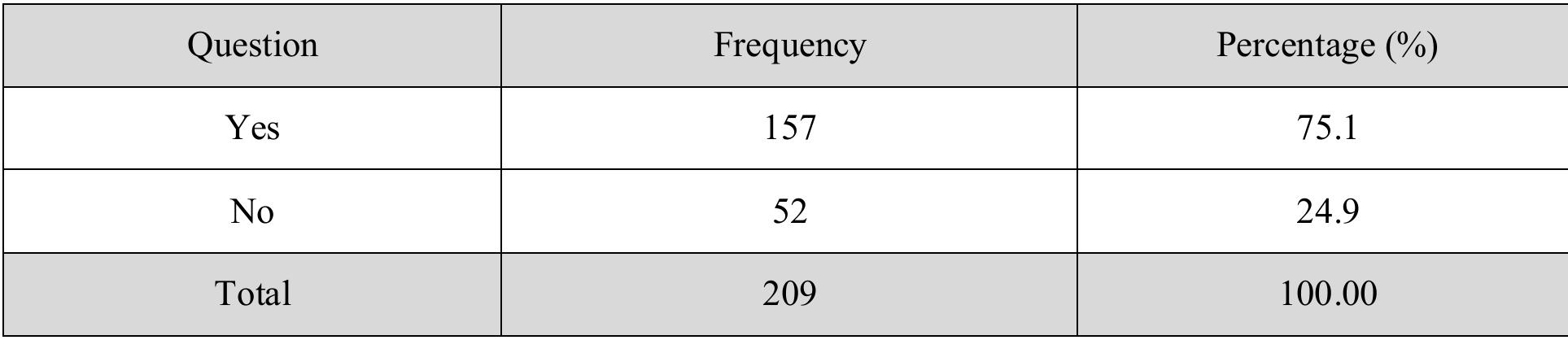 Besides that, most of the students are prefer to use campus computer that provided by university. Table 4-6 above shows that 75.1% student used campus computer to access the I-Learn.  Next, this section is to know about the preferable locations that the respondents access the system. Table 4-5 above shows that majority of them which is 140 respondents (67.0%) using campus housing as their centre of accessing the system. However, only 25 respondents (12.0%) and 22 respondents (10.5%) using campus computer lab and high speed Internet connection at home accordingly. Therefore, we can say that most of the UiTM students do not have any problems in accessing the system in terms of locations. They also know what is i-Learn system and know how to access the system. 