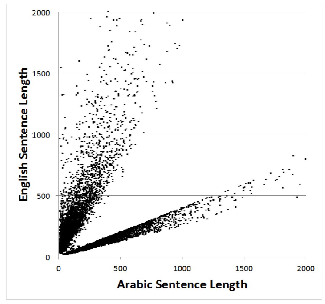 Figure 2. Sentence length correlation for test Corpus A forsentence pairs classified as unsatisfactory. 