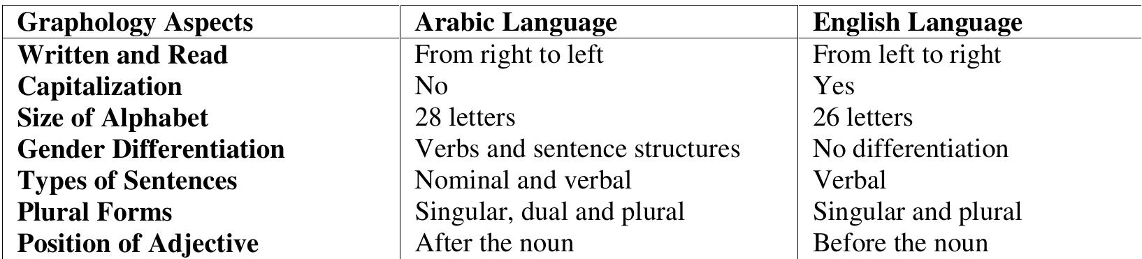 Table 1.Alist of differences between the Arabic and English languages.  The use of parallel Arabic-English corpora to train statistical MT models provides an effective way for building MT systems. However, Arabic-English parallel texts of high quality are still very limited and are not available in satisfactory quantities, therefore most translations are performed manually, a time consuming and often error-filled process. Limitations of existing parallel corpora include incomplete data, untagged entries, with only limited text genres being available (such as news stories). In addition, many of the better quality corpora are not available for public use with fees in the thousands of dollars. For example, a list of corpora that were available from the Linguistic Data Corporation (LDC) in 2013 at the beginning of our research project is shown in Table 2 [12].These costs are often unaffordable for most students, and also for many researchers or small research groups.  