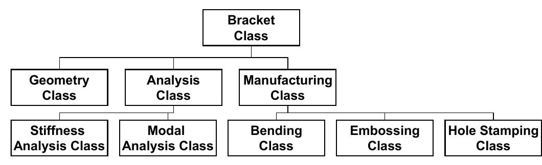 Knowledge Fusion (KF), a module integrated in UGS NX3, (UGS), was used as the KBE system. KF uses the LISP (list processing)-based language Intent! for the coding of the rules. Some geometry objects were not supported by the predefined classes in KF why the NX function user-defined  features were applied. The class hierarchy is shown in Figure & 