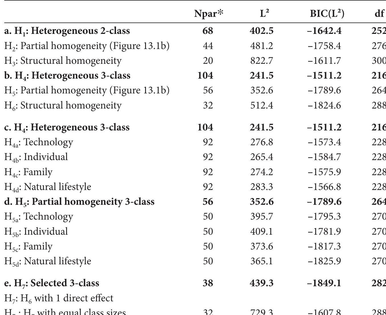 Fit Statistics of the Estimated 2- and 3-Class Multigroup LC Models 