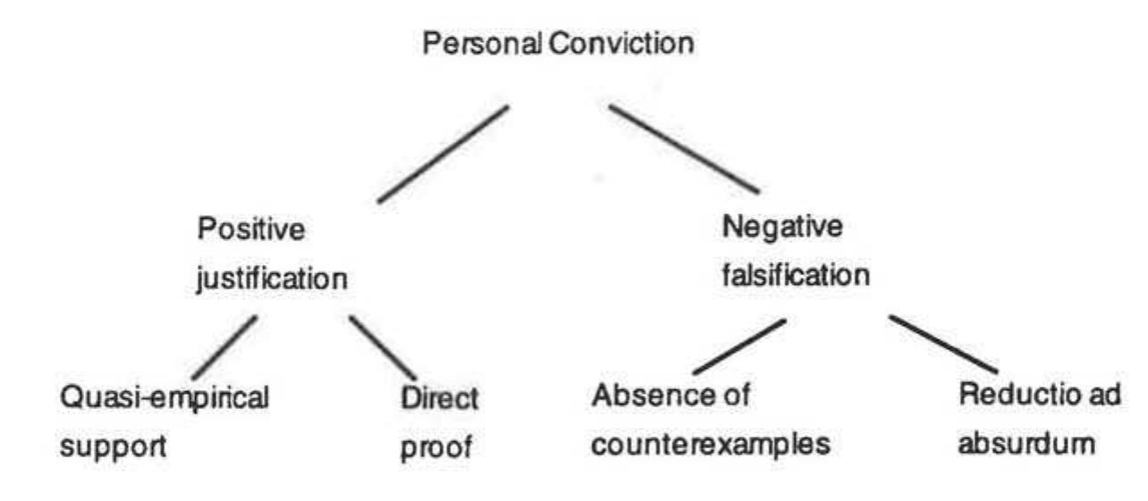FIG. 15.4 Underpinnings of personal conviction,  When investigating the validity of an unknown conjecture, mathe- maticians normally not only look for proofs, but also try to construct counterexamples at the same time by means of quasi-empirical testing be- cause such testing may expose hidden contradictions, errors, or unstated assumptions. Frequently, the discovery /construction of counterexamples necessitates a reconsideration of old proofs and the construction of new ones. Personal certainty consequently also depends on the continued ab- sence of counterexamples in the face of quasi-empirical evaluation. More generally, the attainment of personal conviction depends on positive justi- fication and/or negative falsification (see Fig. 15.4). 