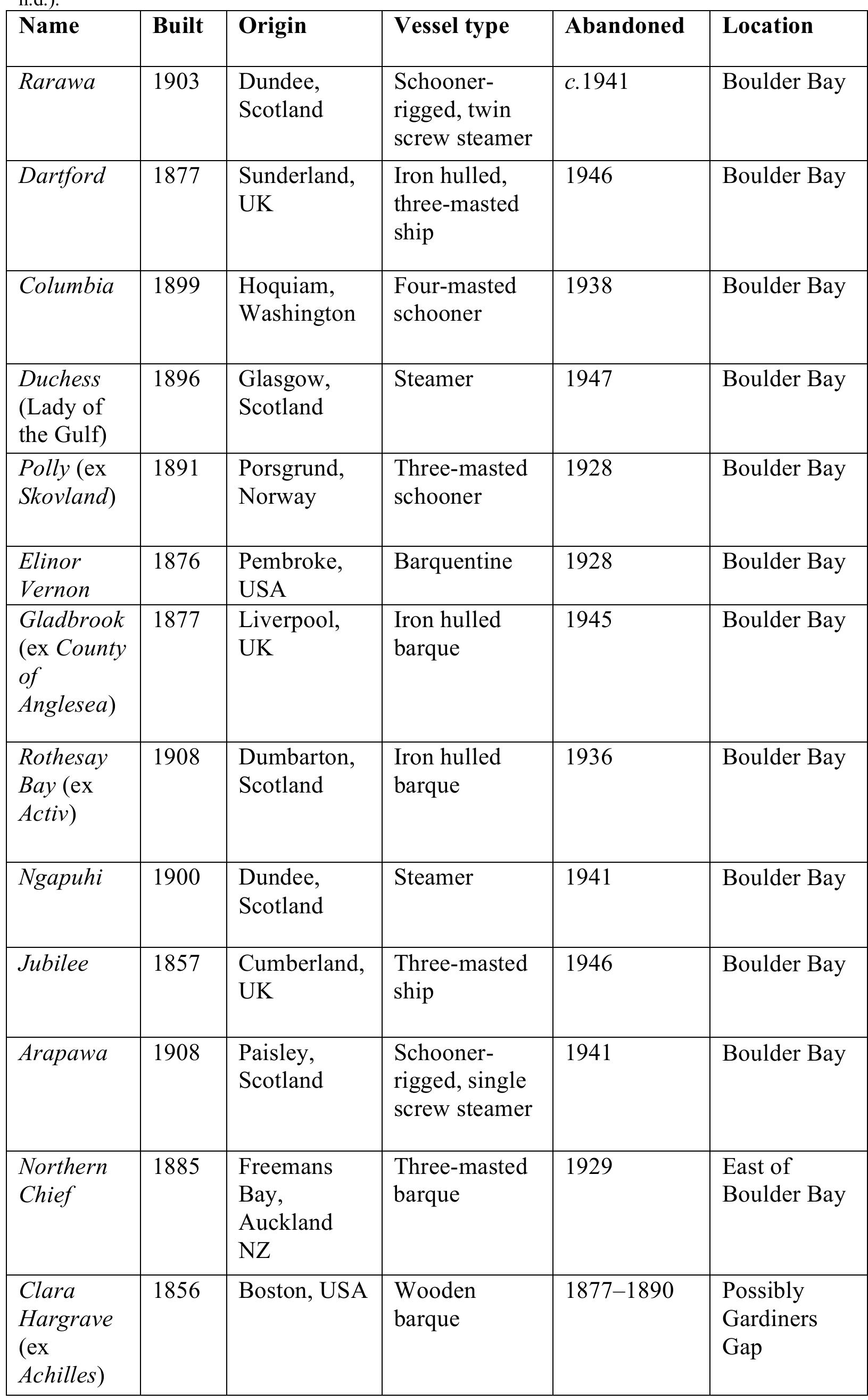 Table 1. Rangitoto abandoned vessels (Department of Conservation and Auckland Regional Council  — . 