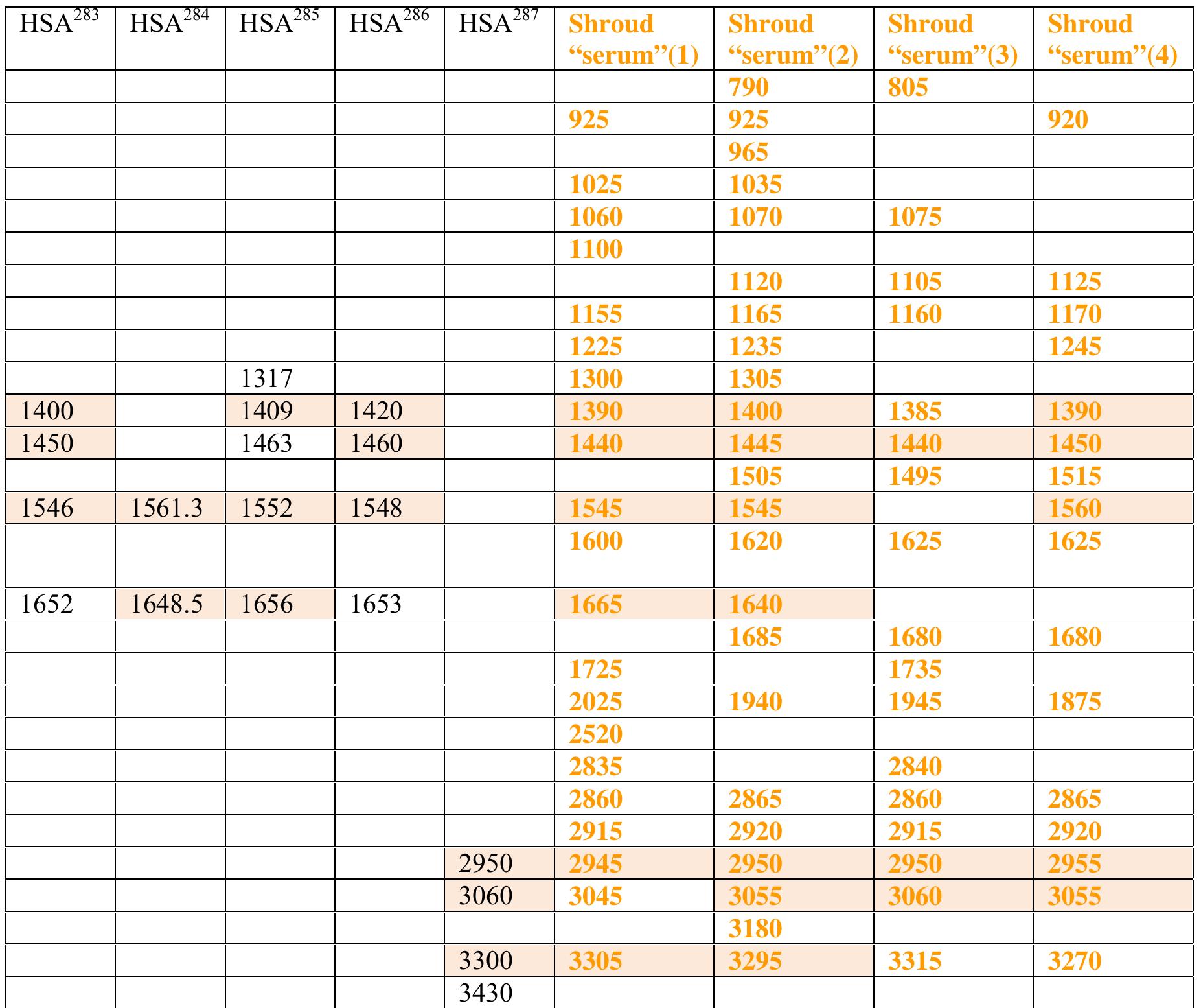 “Table 6. Comparison of FTIR wavenumbers (cm") of free human serum albumin (HSA) and Shroud “serum” fibers (numbers estimated from plots and published numbers)”** 