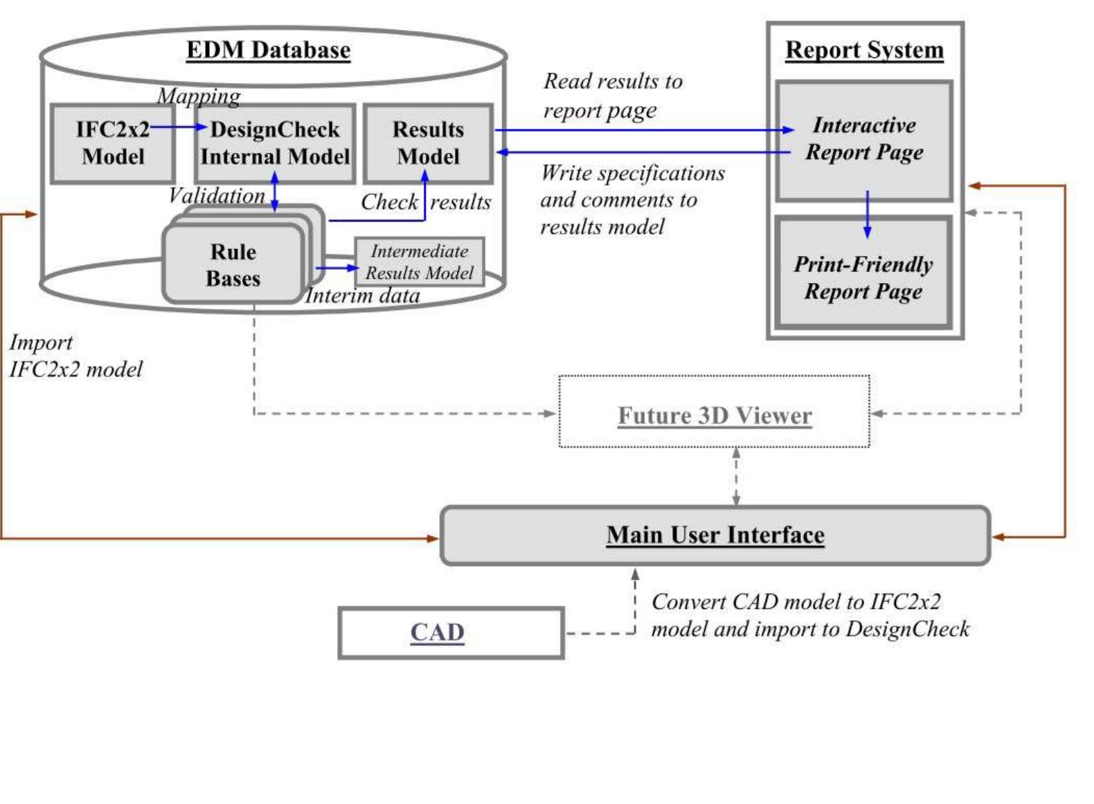 Figure 2.11 A framework of DesignCheck system (Courtesy DesignCheck) 
