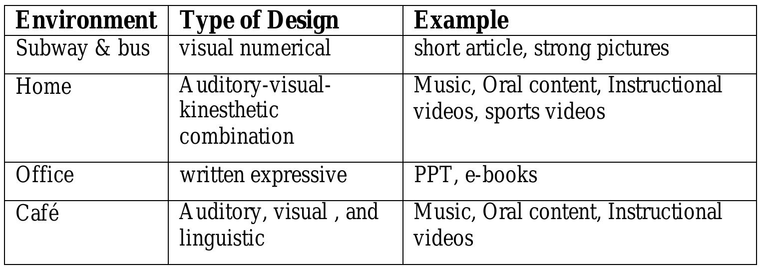 TABLE 2. LEARNER LOCATIONS AND DESIGN COMPONENTS  The types of design (Table 2) are based on theories of learning styles, such as visual (learning through seeing), auditory (learning through hearing), tactile or kinaesthetic (learning through experiencing/doing) (R. Dunn, K. Dunn, & Price, 1989). Researchers and practitioners seem to agree that learning styles can affect learner performance and learning outcomes (Cassidy, 2004). Even though there are many models and inventories as related to learning styles, we found the above categorization being most applicable to mobile learning. Therefore, designers should give thought not only to the environmental factors but also to learners’ preferences, and use different design components to meet the needs of distinctive learners in diverse situations.  