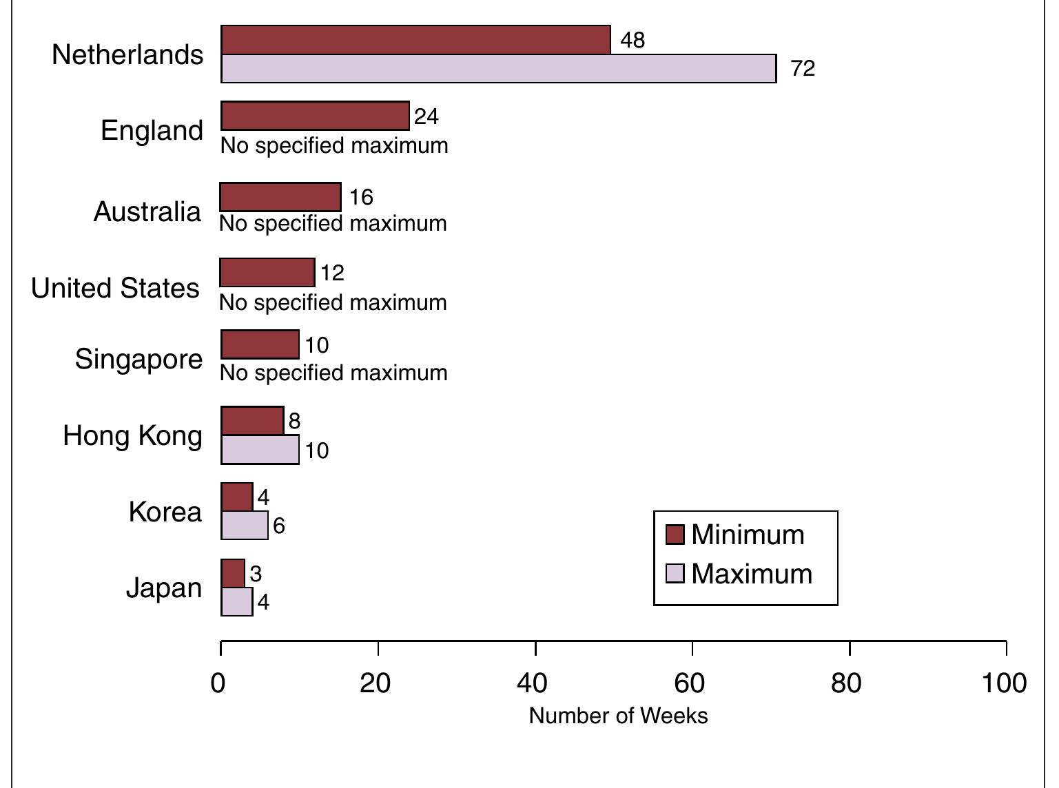 Figure 5: Duration of Practical Experience Requirement  Supervision and evaluation of the student teach- ing experience also vary across countries. In Korea, student teachers are supervised and evaluated by an experienced classroom teacher, principal, and univer- sity advisor. Similarly, in Japan, student teachers are supervised and evaluated by an experienced teacher under the approval of the principal; in addition, a committee composed of members from the teacher education program formally examines these evalua- tions. In Singapore, the practicum is supervised by specially selected collaborating teachers and by profes- sors. Principals can choose to sit in to observe trainees in the classroom. 