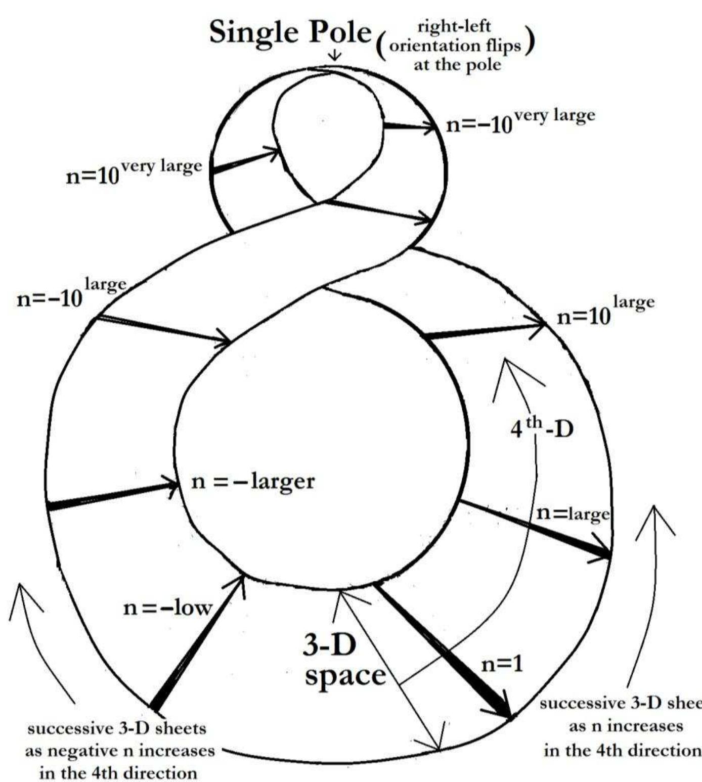 Since the higher dimension is extended to at least as great a distance as the other three dimensions of space (the Einstein radius of the universe), the final quantum number would be nearly infinity in this case. The normal laws and theories of physics that apply in three-dimensional space would be strictly limited to the three-dimensional ‘sheets’. However, the only three-dimensional ‘sheet’ that is characterized by curvature is the primary or fundamental ‘sheet’ (quantum ground state of n=1) so while the theories and laws of physics influence only three-dimensional extension within the ‘sheets’, the laws must be modified for non-ground  This quantizes the space-time curvature and unifies the space-time continuum of general relativity and the quantum world. The fundamental ‘sheet’ where the single field is on average densest would account for the n=1 quantum state or ground state of a static universe defined by its static curvature, T,, = G,,. However, higher quantum states can be attained dynamically on a point-by-point basis. Higher quantum states, for n=2 to n = nearly infinity, would appear like pages in a book stacked one on top of the other both above and below the primary n=1 ‘sheet’. 