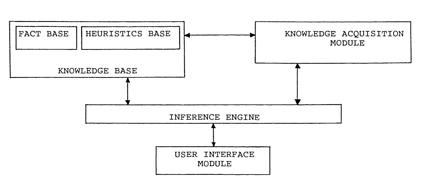 Fig. 6.6. Diagram of an expert system 