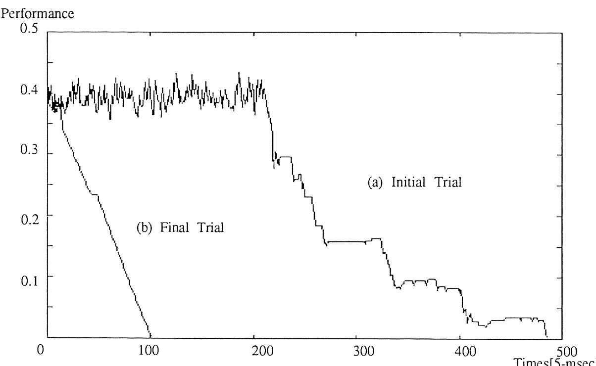 Fig. 14.10. The comparison of peg insertion skill (a) at the initial trial and (b) at the final trial (initial peg position A) 