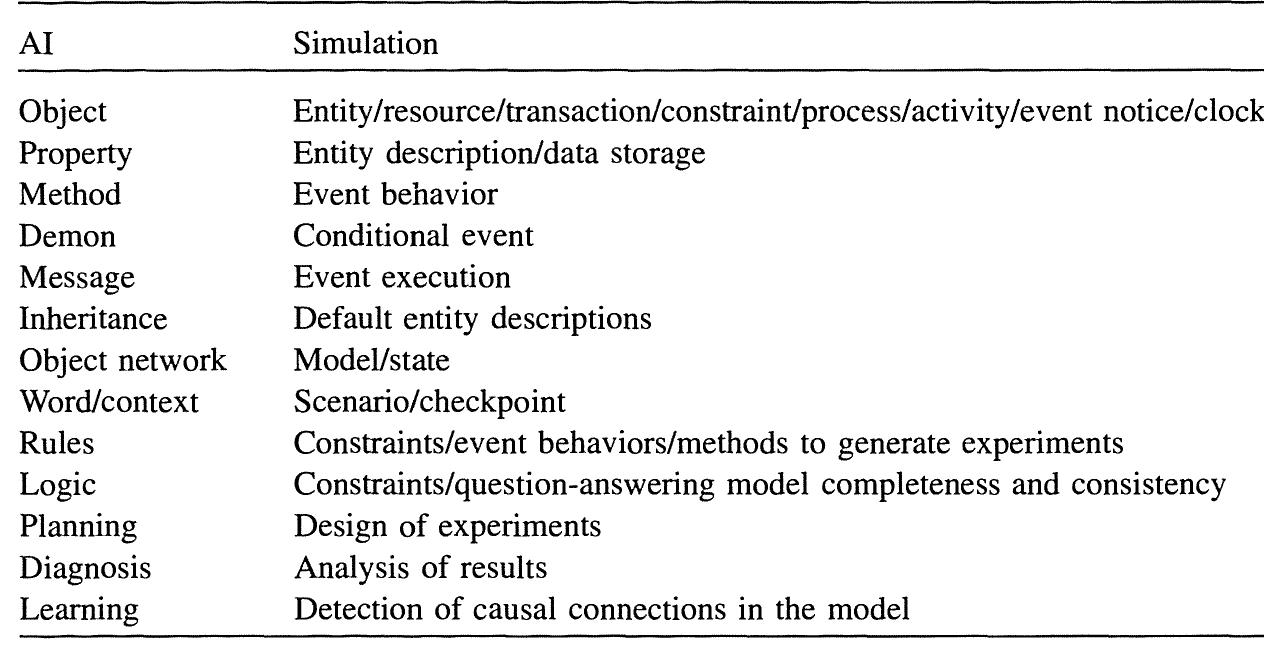 Table 1.1. Correspondence between AI concepts and simulation concepts  elling and studying complex systems), they differ in the way they function. An ES gives a prescription; a simulation model provides a prediction. That is, given a goal, an ES suggests a course of action, whereas a simulation model predicts the consequences of a selected course of action under a certain simulation scenario.  A convenient way for merging and unifying the ES and simulation models is proposed by Reddy in [45] through the use of concepts like “objects” and “classes” first introduced in Simula 67., and more recently, in SMALLTALK and LOOPS in refined forms (using new terminology such as messages, inheritance, demons, and worlds/contexts). Table 1.1 illustrates the correspondence between AI concepts and simulation concepts.  Almost all of the concepts in AI may be used for some aspect of simulation; 