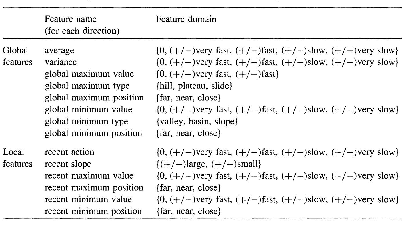 Table 14.3. A set of primitive features selected for the robot action space  the actual robot motion to be applied. In practice, we select a small size of window, e.g. one or a few intervals, in defining robot action. If the size of the window is reduced to one, no distinction exists between a robot action and a robot motion. A robot motion is defined by a triple {V,, Vy, W.}, where V, and V, represent the linear velocities of an end effector along the x and y axes and W, represents the angular velocity about the z axis. 