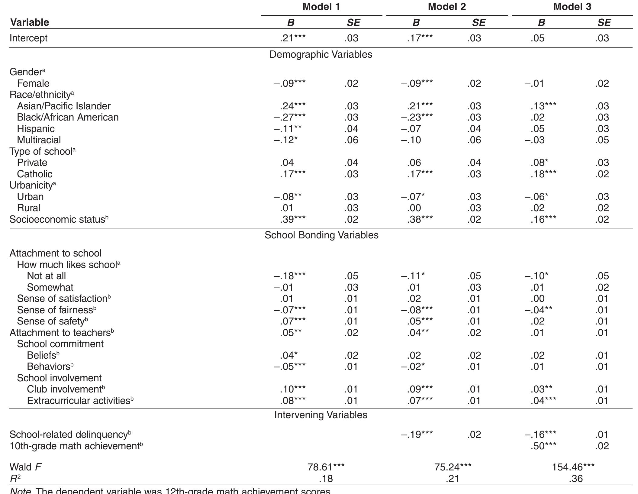 Hierarchical Multiple Regression Analyses Examining the Influence of School Bonding on 12th-Grade Academic Achievement 