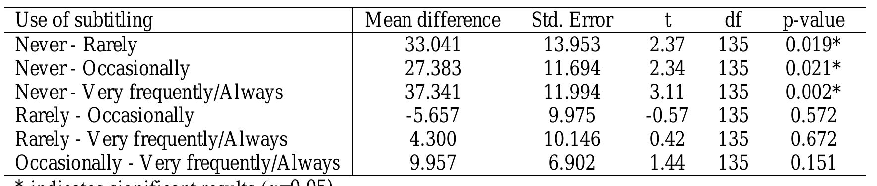 Table 46. Pairwise contrasts of estimated marginal means of Mean fixation duration on the subtitle aree (ms) with the effect of Use of subtitling 