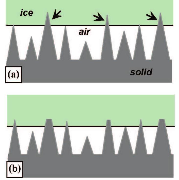 Figure 2. (a) Ice on a superhydrophobic anti-icing surface. The asperities with tips indented into the ice (indicated by arrows) are very likely to be damaged during icing (water solidification) and/or deicing (ice removal). (b) Ice on the same surface sitting lower on the asperities during the next icing events. The ice-solid contact area increases from (a) to (b). 