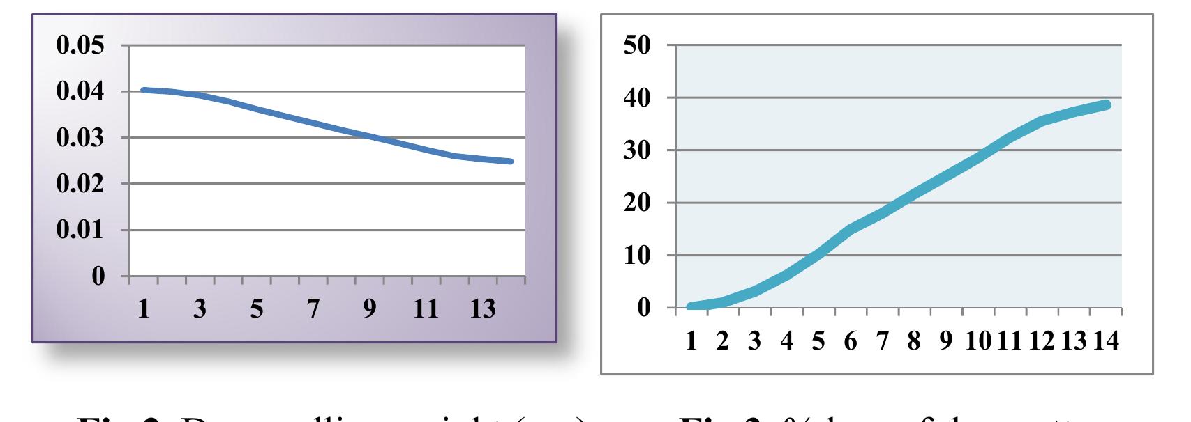 Decrement in dry weight may be due to that soaking and germination processe caused leakage of storage materials of seeds and no dry substance would be buil These results agreed with Morgan et al. (1992) who showed that during soakin and germination, seeds lose dry matter as they use their own energy reserves fo growth in the short growing cycle. There is most commonly a DM loss rangin. from 7% to 47% and suggested that photosynthesis is not important for th metabolism of the seedlings until the end of day 5.When the chloroplasts ar activated, light did not have a significant effect on DM content and losse continued to increase from a value of 5.2% after 3 days to 12.3% after 6 days probably reflecting the losses due to respiration and negligible amount o photosynthesis by young seedlings at the low light intensity (800 lux). 