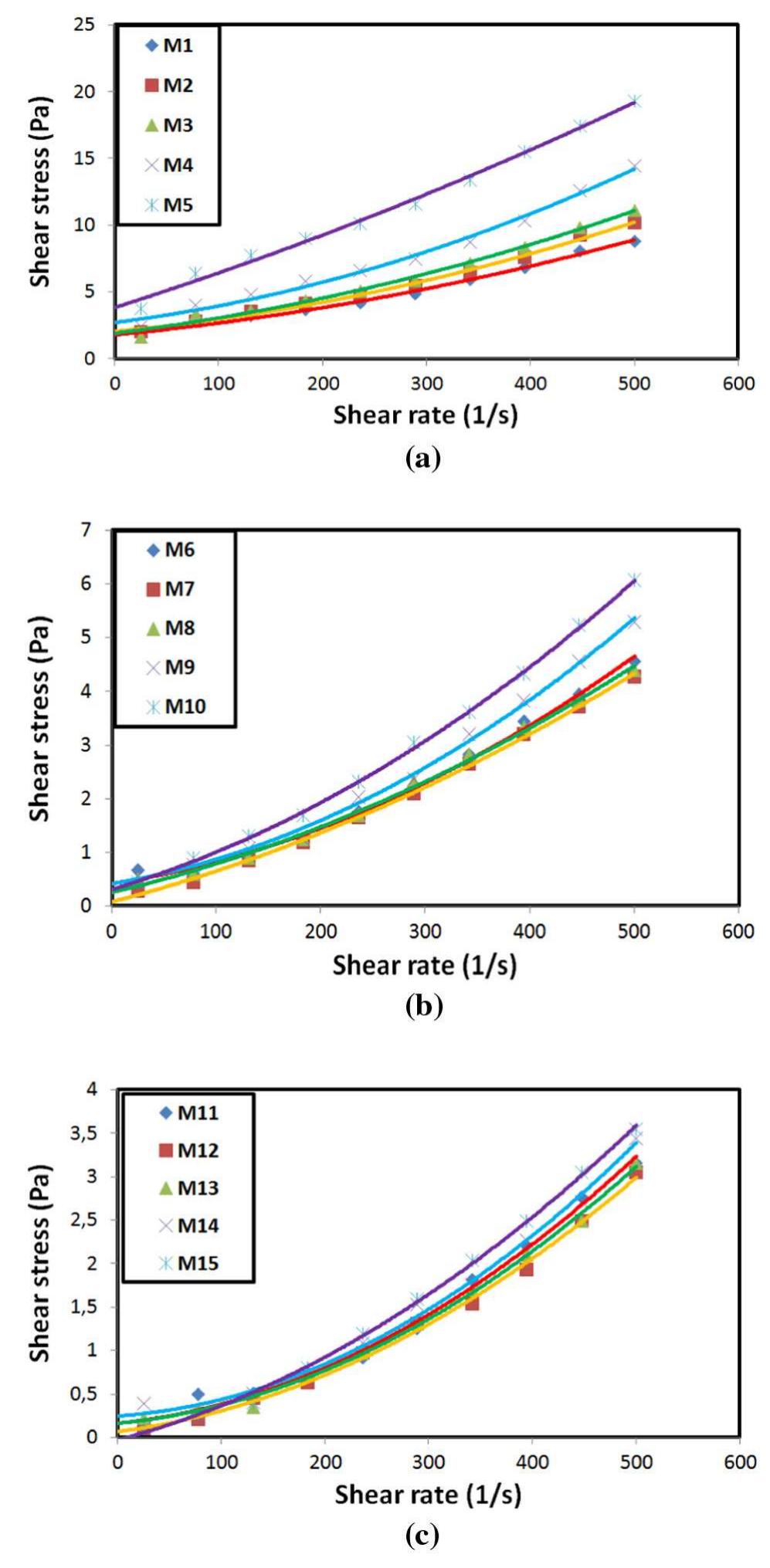 Fig. 6. Flow curves of grouts containing RHA ranged between 5% and 30%, with w/b ratio of (a) 0.75; (b) 1.00; and (c) 1.25.  including RHA at various w/b ratios are shown in Fig. 6, respec- tively. The shear stress versus shear rate curves are examined by using modified Bingham model for grout mixtures. The correlation coefficients (R?), which were obtained from the graphics, are almost equal to unit. Table 3 summarises the rheological properties and R? values of the grouts mixtures. As it is shown in Fig. 6, shear thickening behavior was observed from rheological properties of the grout mixtures obtained by the flow curves at the all RHA con- tent and all w/b ratios [51]. Shear thickening behavior may be explained by the order-disorder transition theory of Hoffman [52]. According to his theory, the flowing state, defined as ordered, turns to disordered state at critical shear rate. In less-ordered structures a big amount of the applied energy revealed by colli- sions between particles is distributed to obtain suspension flow. Hence, the experimental study showed that increase of the shear rate exponentially increase the apparent viscosity of grout 