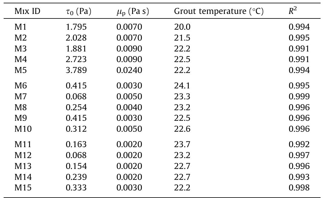 Rheological properties of the grout mixtures.  Table 3 