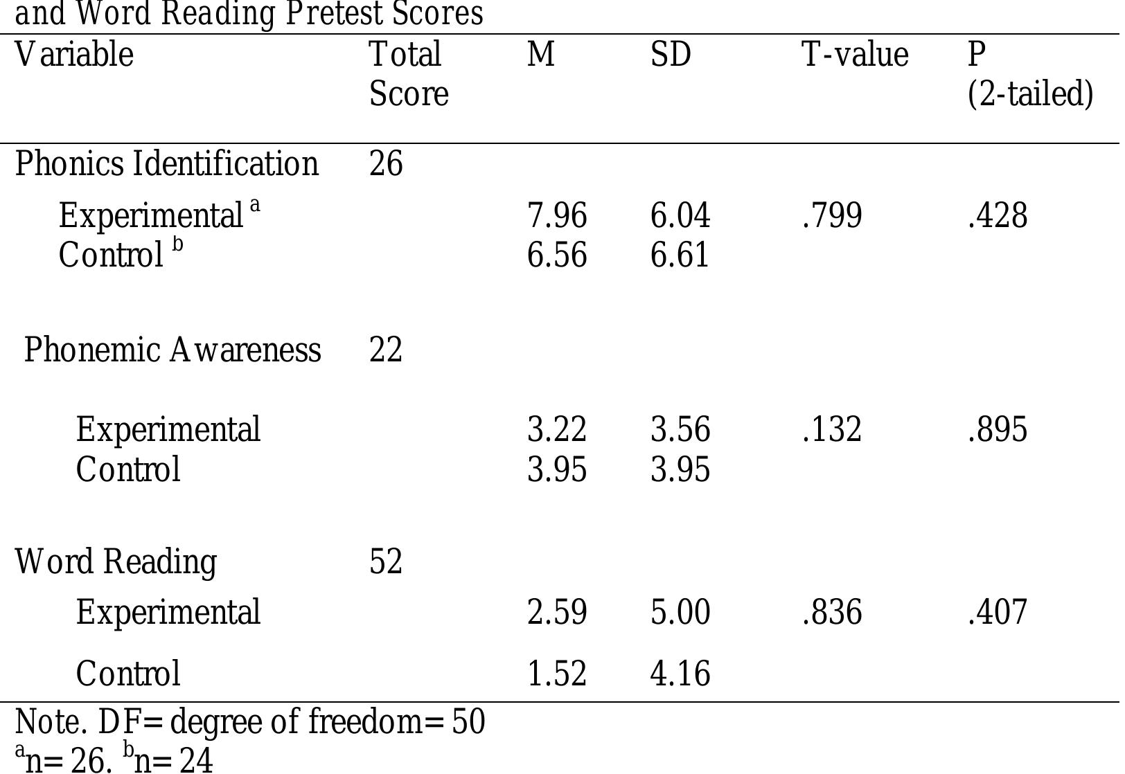 The results in table 7 showed that there were no significant differences between the  the results is provided in Table 7. 