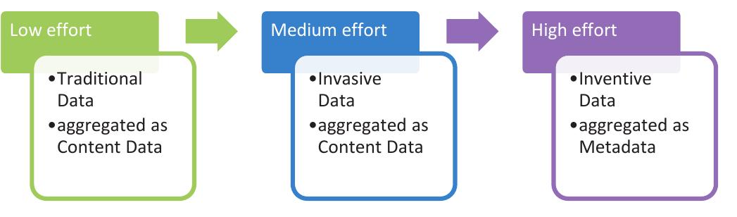 Figure 3 Data Types according to Behavioural HDI Hypothesis  The market structures presented in sections 2.1 and 2.2 do not take into account that different types of data which may be perceived by users differently. Yet, by applying Behavioural HDI Hypothesis we can show how different types of data (with different value to users and providers) can be  successfully traded on the market for data. Behavioural HDI Hypothesis distinguishes between traditional data, invasive data, and inventive data (see Figure 3). 