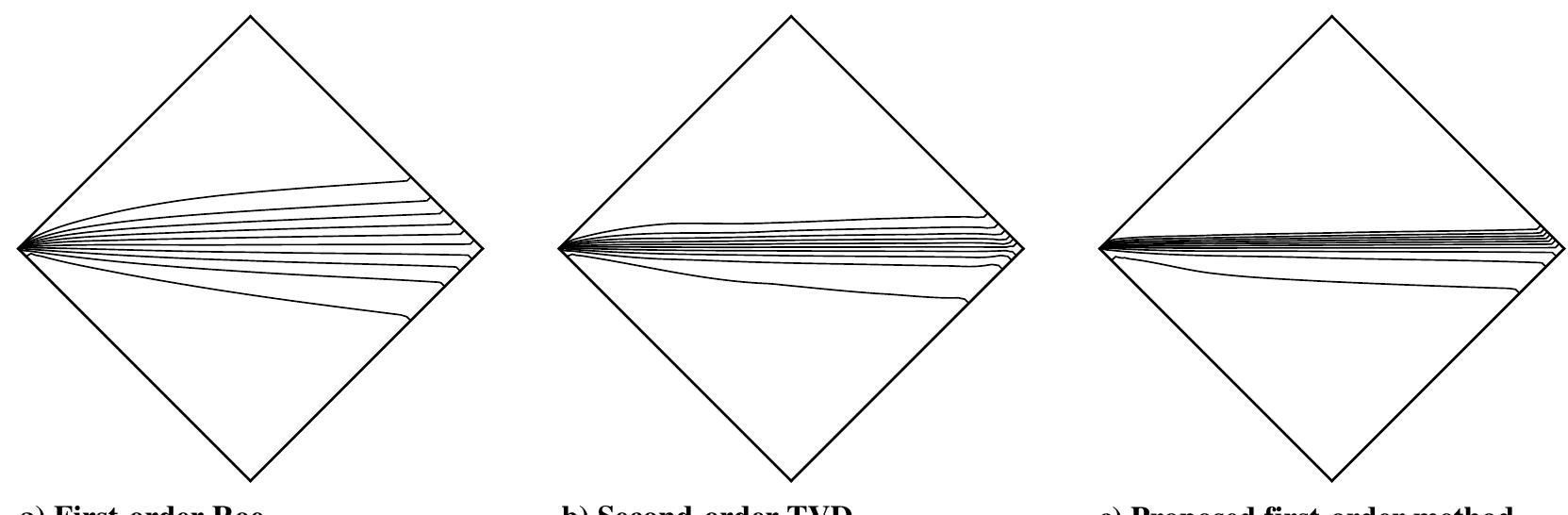 The improvement in resolution obtained with the proposed method is not limited to contact surfaces and shear waves, but it is apparent  through shock waves and expansion fans. For instance, consider air entering a channel at a Mach number of two, a pressure of 10,200 Pa, and a temperature of 300 K. When the flow interacts with the wavy  Several test cases are now considered to assess the gain in resolution of the proposed genuinely multidimensional method over the dimensionally split Roe solver [30] and the dimensionally split Yee—Roe TVD scheme [31]. All cases presented herein consist of the steady-state solution of either the Euler equations or Navier-Stokes equations on a structured mesh using generalized curvilinear coordinates and a perfect gas model with the specific heat ratio set to 1.4 and the gas constant set to 286 J/kg - K. Additional numerical 