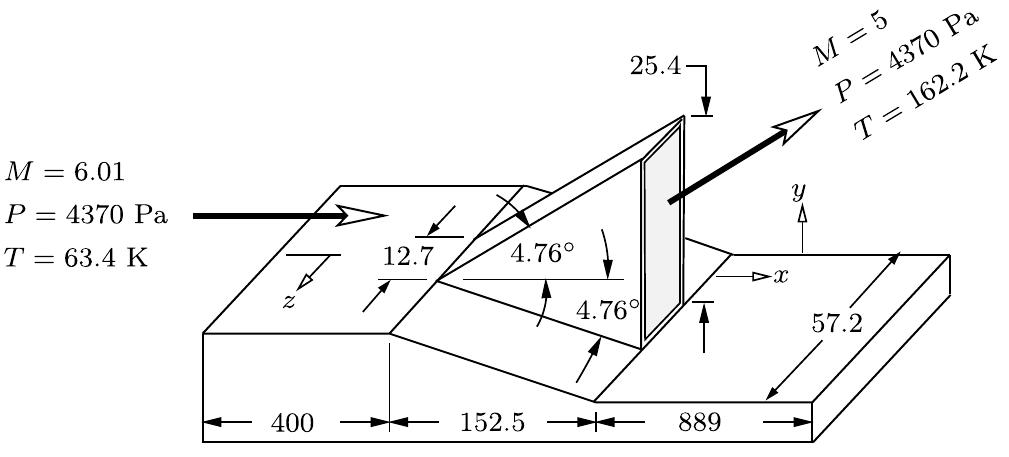 Fig. 6 Schematic of the ramp injector case with all dimensions in millimeters.  Through the aforementioned test cases, it was demonstrated how the addition of cross-derivative terms to the Roe flux function can yield significant enhancements in resolution when solving expansion fans and shock waves, as well as shear waves. Another flow feature that necessitates investigation is the streamwise vortex occurring in some three-dimensional flowfields. One example of a streamwise vortex that is particularly difficult to simulate is the one generated by ramp injectors in scramjet inlets or combustors, with hydrogen or some hydrocarbon fuel being the injectant (see, for instance, [36] or [37]). To make the problem more easily reproducible, the injected fuel is here replaced by air with the inflow conditions being set as in Fig. 6. A surface of symmetry is imposed at z + 28.6 mm whereas the viscosity is fixed to 2 x 10-> kg/ms and the thermal conductivity to 0.03 W/mK. Due to the incoming Mach number being in the hypersonic range, a strong bow shock forms above the injector. This leads to a large pressure difference between the top and side surfaces of the ramp, effectively inducing some streamwise vortices along the injector side surfaces. To minimize the impact of physical dissipation on the streamwise vortices, no turbulence model is added to the governing equations (the governing equations are hence limited to the mass conservation equation, the Navier-Stokes equations, and the total energy equation including thermal diffusion and viscous dissipation). Because of the low physical dissipation, the vortex retains its strength and continuously distorts and stretches the interface between the injected air and the incoming air throughout the mixing region. Such a flowfield is particularly difficult to capture due to the sharp interface between the injectant and the incoming flow moving rapidly in various directions and traveling obliquely to the grid lines, hence leading to a significant amount of numerical dis- sipation within the vortex. To assess the amount of dissipation introduced by the numerical method within the mixing region, a  