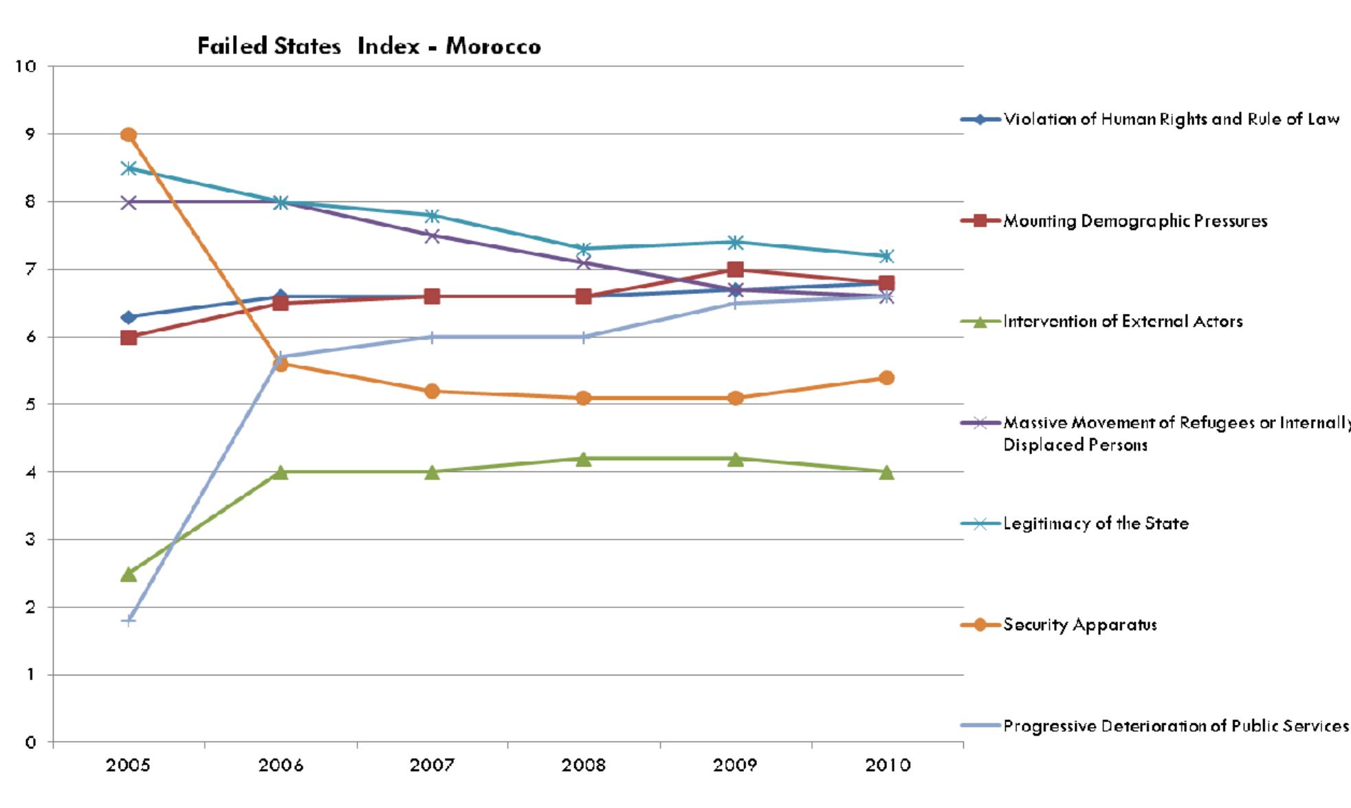 In the production areas (in the Rif region) there are no indications of organised violence linked to the drug industry. The Moroccan context does not allow speaking of ‘lawless areas” because even the areas interested by a high volume of cannabis production/trafficking cannot be considered as falling completely outside the control of the government”. It is true that in some areas - 1L.e., in Ketama - the state is less present: 