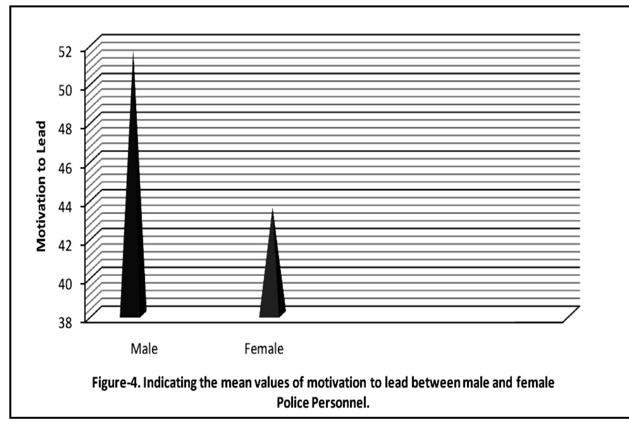 Table 4  Interpretation of mean of total scores for motivation to lead between male and female Civil Police Constable. 