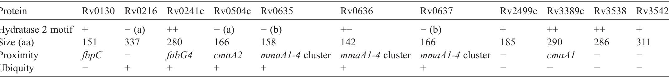Hydratase 2 motif: (++) strictly conserved motif as defined in the text, (+) motif including at least a conserved basic catalytic motif ‘D-x(4)-H’, (—) absent. (a) Occurrence, in the catalytic region (Fig. 2, stars and dotted line), of motif(s) not strictly conserved but closely related to the basic catalytic motifs of hydratases 2 (‘D-x(4)-H’) or of FabZ/A proteins (“H-x(13)-[DE]’). (b) Occurrence, in the catalytic region, of basic FabZ/A-type catalytic motifs (“H-x(13)-[DE]’) that match between Rv0635 and Rv0637. Proximity: presence of ORF(s) demonstrated as or putatively involved in fatty/mycolic acid biosynthesis or transfer. Ubiquity: (—) absent or present as a pseudogene, (+) conserved in all considered sequenced mycobacterial genomes: M. tuberculosis 210, M. tuberculosis CDC1551, M. bovis AF2122/97, M. bovis BCG Pasteur 1173P2, M. leprae TN, M. avium 104, M. avium subsp. paratuberculosis K-10, M. smegmatis mc*155, M. marinum, M. ulcerans, M. microti OV254.  Rv3389c and potential (R)-specific hydratases/dehydratases from M. tuberculosis  Table 1 