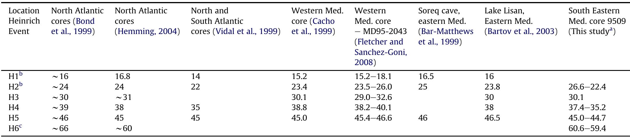 Chronological framework of Heinrich Events.  * The ages represent the boundaries of the event and defined by pollen data. > H1 and H2 are dated by '4C. Other ages are estimated by a correlation to Greenland (GISP2) cores. © The earliest event (H6) was not identified in all of the mentioned studies since some of the records are not long enough.  Table 1 