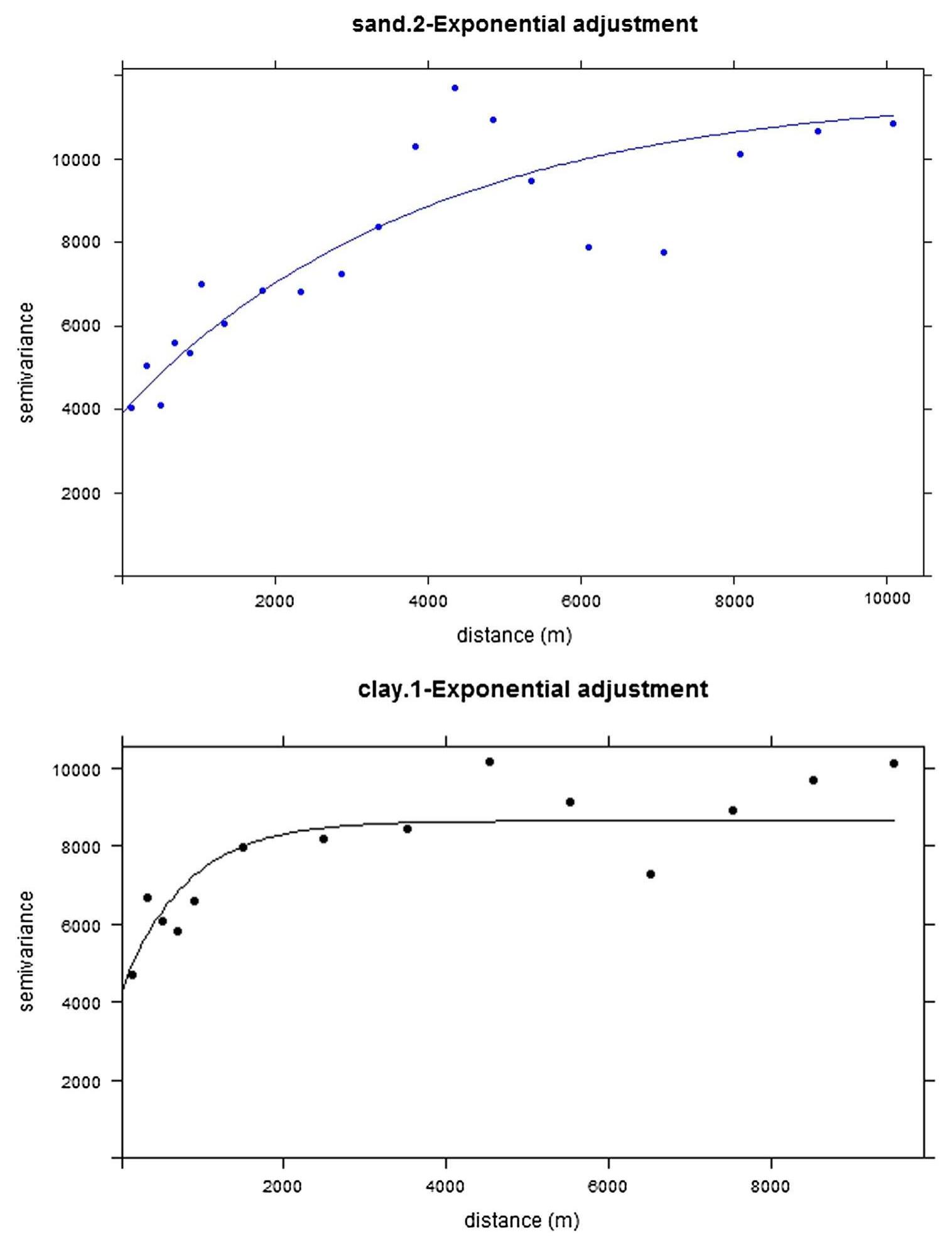Fig. 3. Variograms for sand.2 and clay.1 with exponential adjustment.  To provide an appropriate response to the two questions above and select a DSM function for each soil property analyzed, a decision rule was used (Table 1). This rule allows the selection of the best possible 