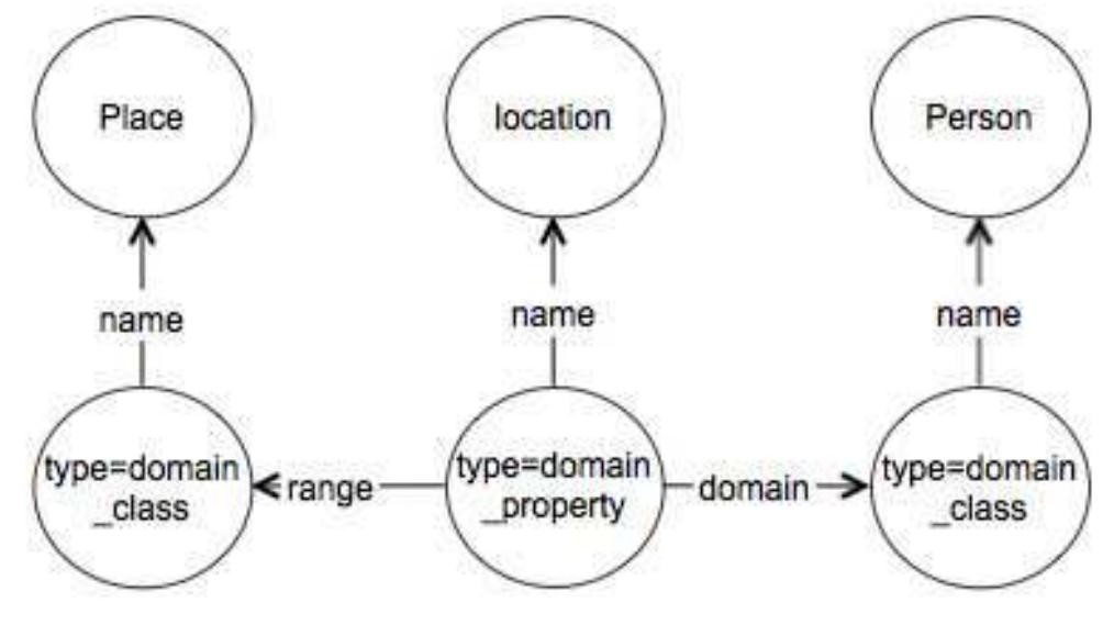 Figure 2: Property Node Structure  For e.g. Person class (see figure 2) will have properties such as email, location etc. 