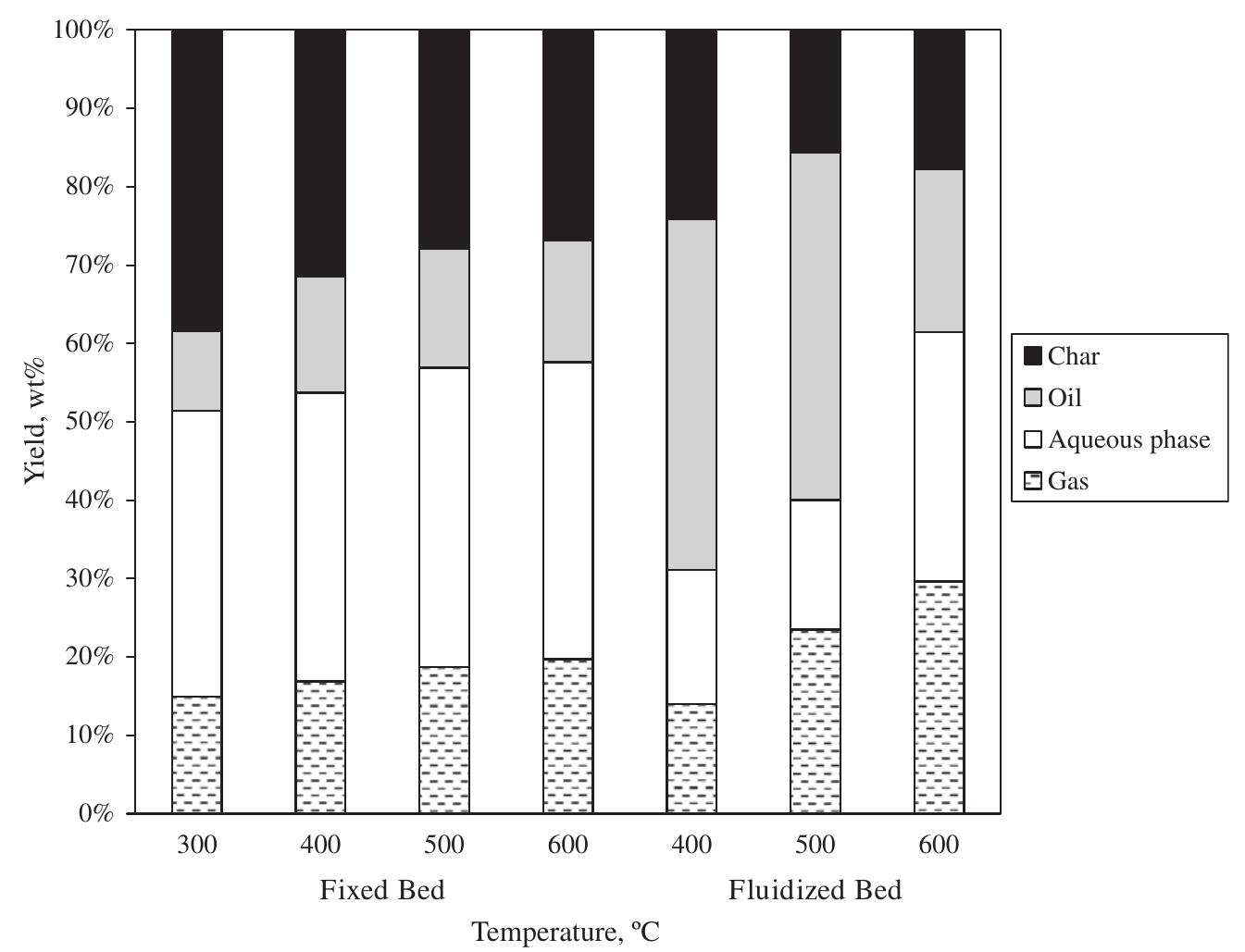 Fig. 4. Product distributions from pyrolysis of cherry seed shell (CSS). 