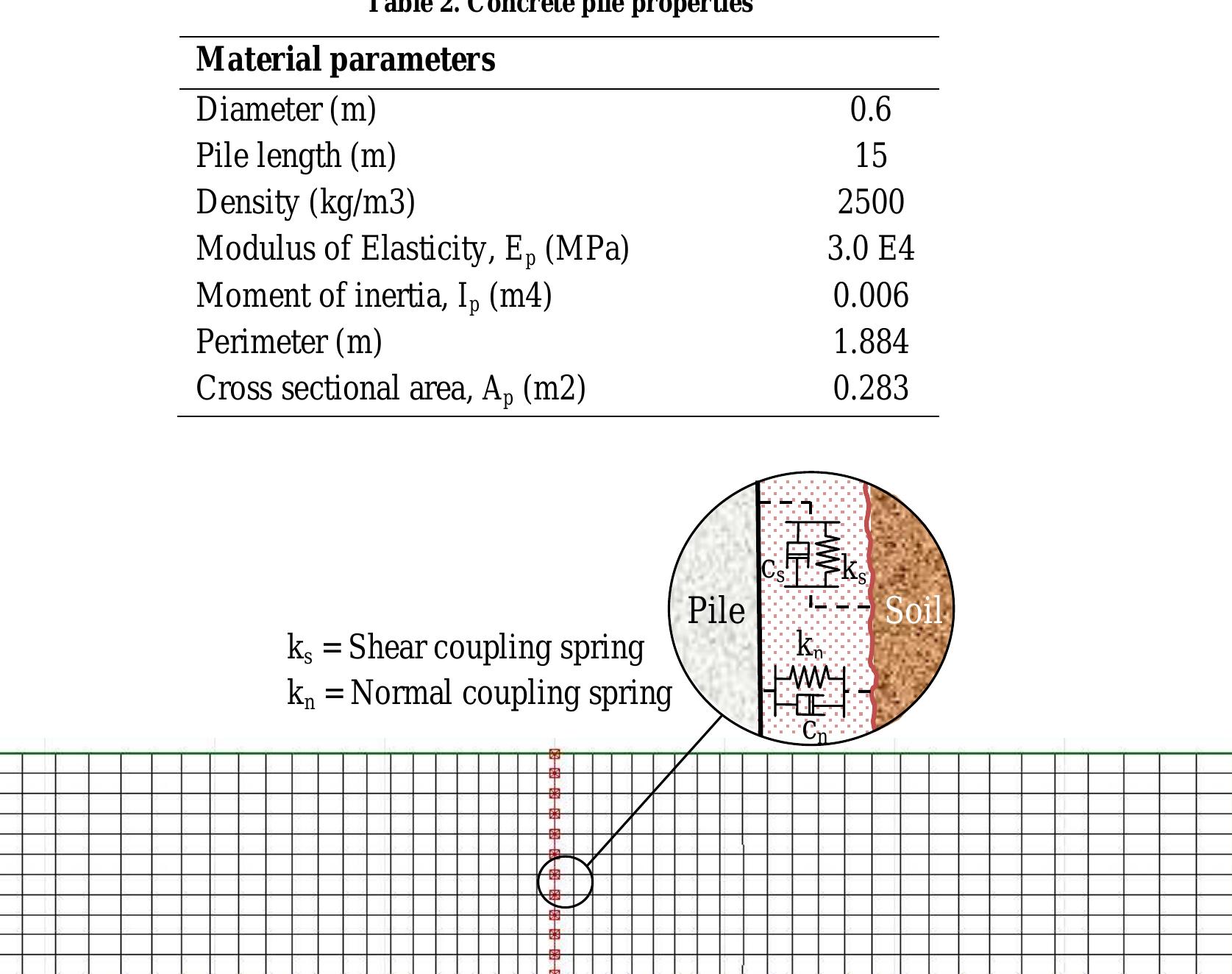 Fig. 1. Schematic illustration of FDM model of soil interacting pile in FLAC”  Asaadi and Sharifipour / Int. J. Min. & Geo-Eng., Vol.49, No.1, June 2015 
