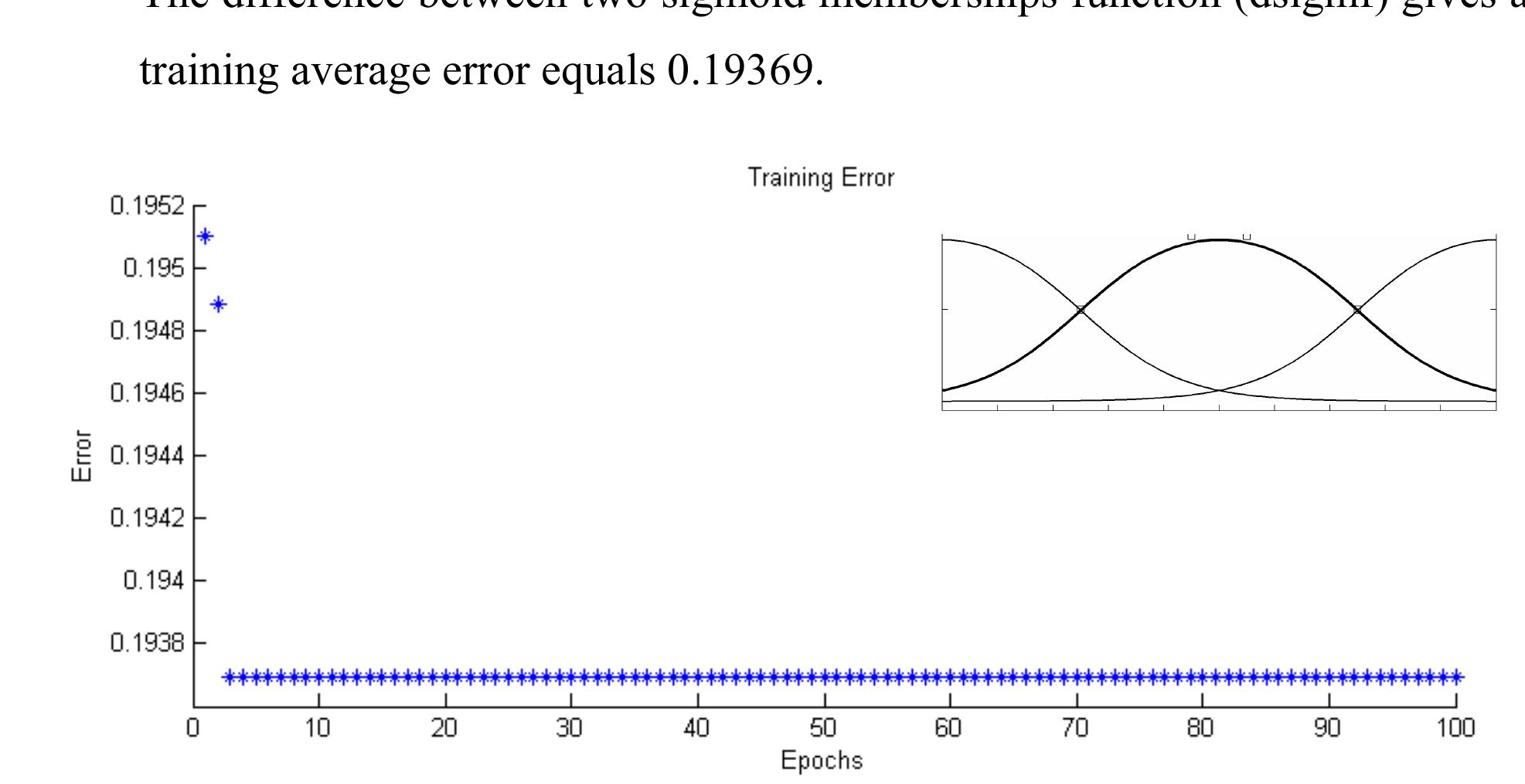 Figure 3.15 Training error curve of modeling Ra for dsigmf using 100 epochs.  Training Error  Figure 3.16 Training error curve of modeling Ra for psigmf using 100 epochs. 