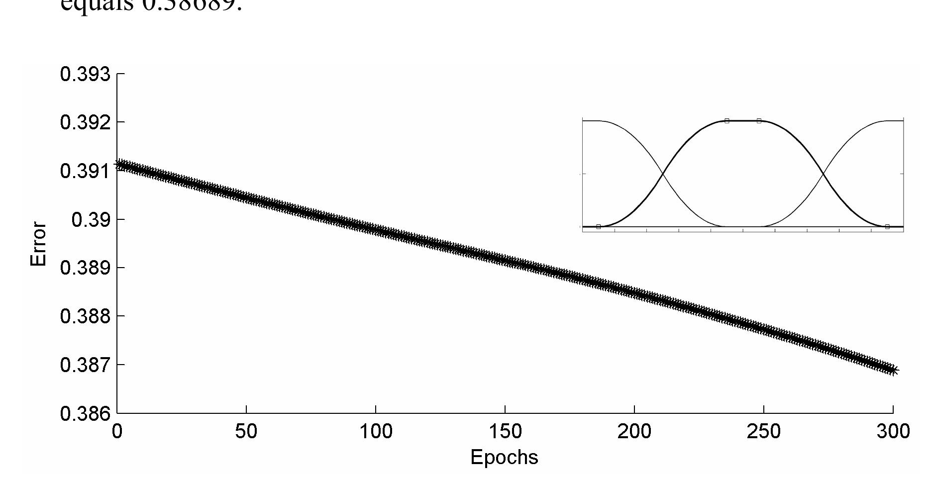 Figure 5.5 Training error curve of modeling Ra for pimf using 100 epochs. 