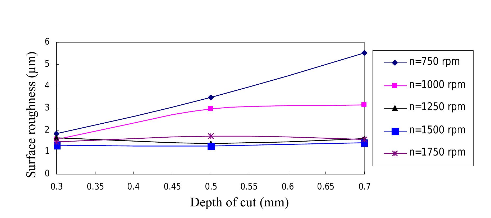 Figure 6.14 The variation of surface roughness against depth of cut j  different speed for feed rate = 250 mm/min  Figure 6.14 The variation of surface roughness against depth of cut at 