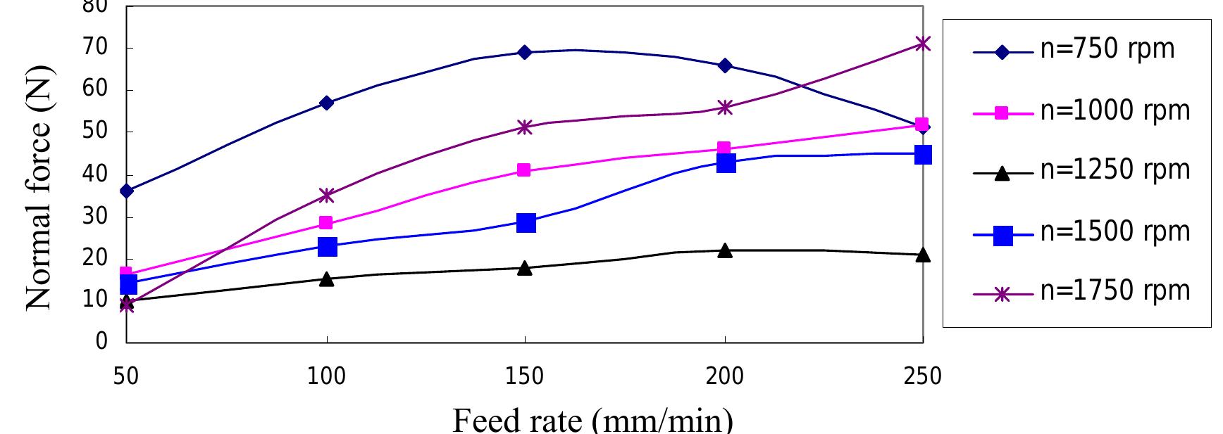 Figure 6.26 The variation of normal force against feed rate at different speed  for danth of cut —0.5 mm.  Figure 6.26 The variation of normal force against feed rate at different speed 