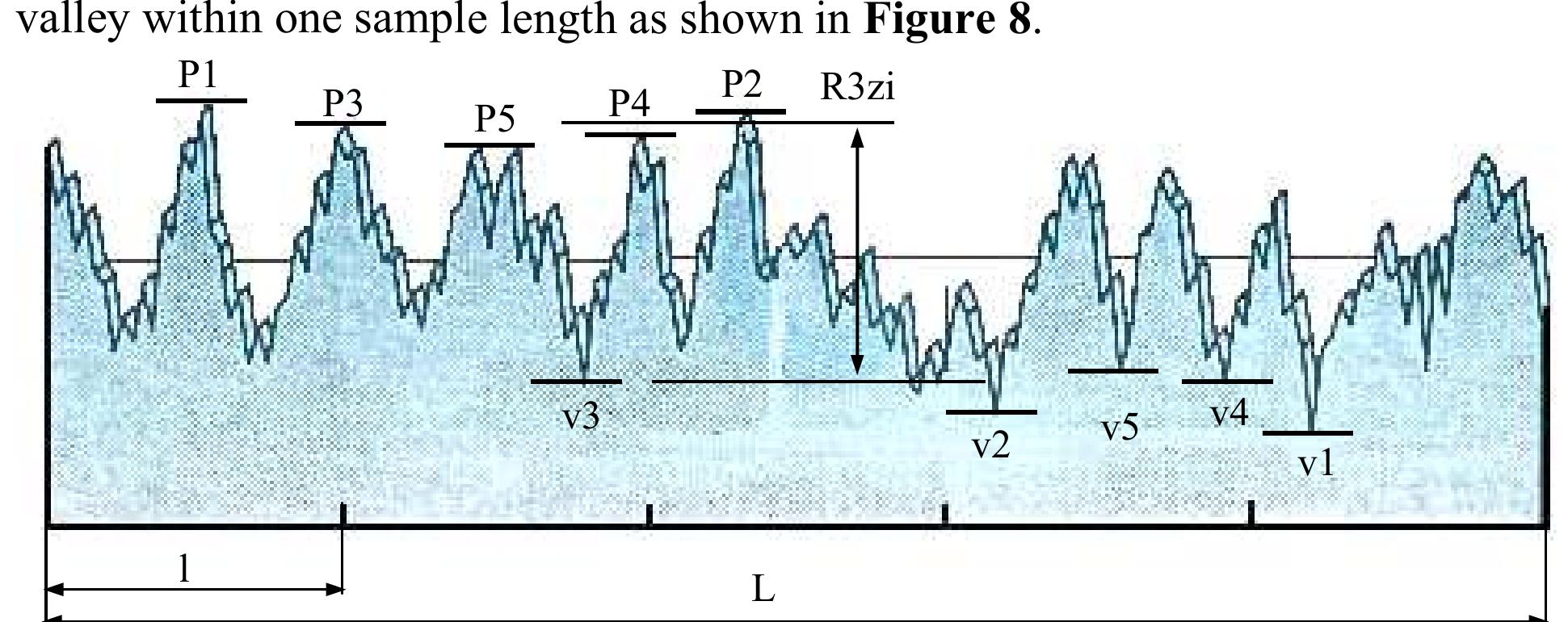 Figure 8 Third highest peaks to third lowest valley height  The parameter R3zi is the height from the third highest peak to the third lowest  R3zi - Third Highest Peak to Third Lowest Valley Height 