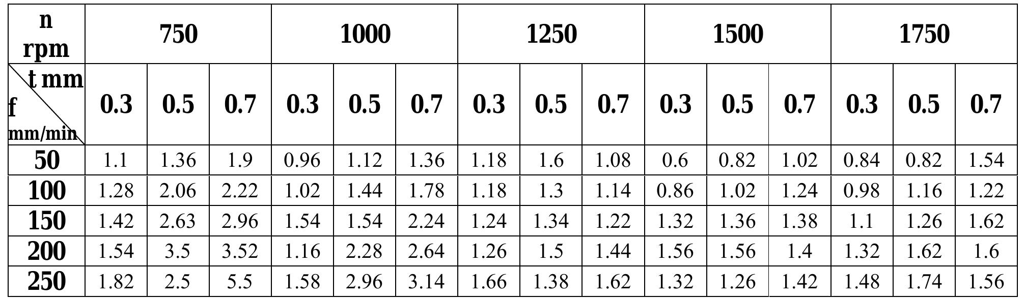 Table 3.1 Measured Ra in microns (training data set) 