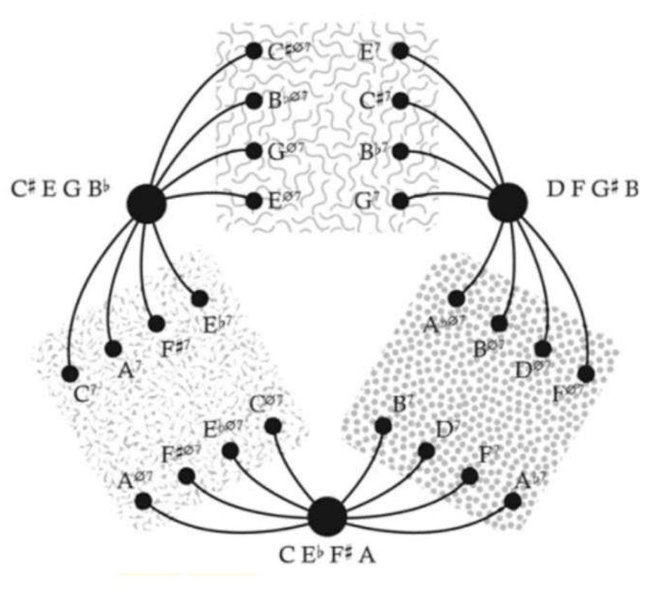 Figure 8. Boretz spiders (from Cohn 2012, p. 157)  Thus, in the same manner as earlier with regard to triads, any seventh chord can be characterized  voice-leading enjoyed by the privileged members of set-class (037), we can bridge the 2- 