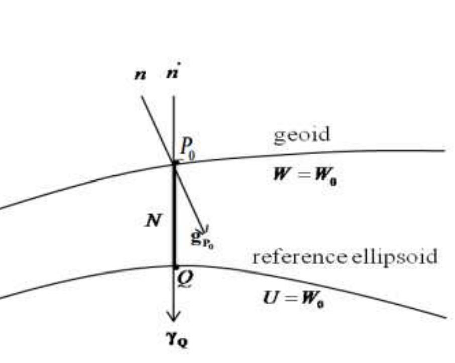Figure 3.1: Illustration of the geoid, reference ellipsoid, and the vectors of the gravity and normal gravity.  If Wp = Wo = Ug , the equations (3.9) can be rewritten as (Bruns’s formula): 