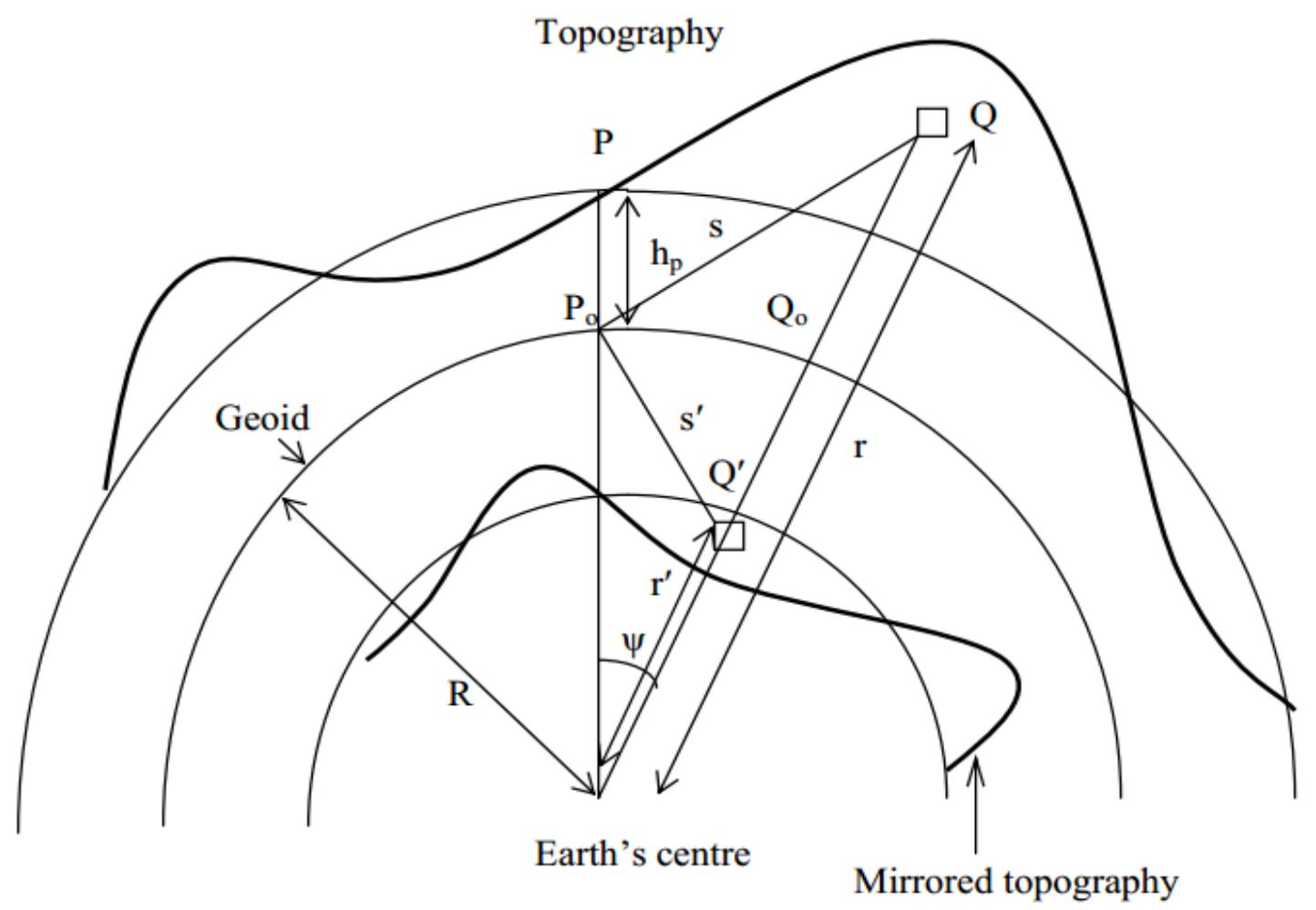 Figure 3.6: Geometry of Rudzki reduction in spherical approximation. 