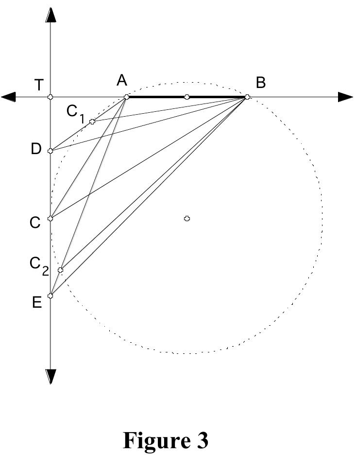 With Sketchpad we can, of course, make a dynamic sketch, measure the angle ACB, and find its maximum value simply by dragging C along line TF. However, the solution can also be found elegantly by imagining a series of expanding circles with AB as chord (see Figure 2). Note that in each of the expanding circular arcs all the inscribed angles are equal (inscribed angles on the same chord). Furthermore, note that these sets of equal angles on the circular arcs decrease as the circles get larger (from the exterior angle theorem for a triangle, angle ADB > angle AEB > angle AFB > angle AGB). It therefore follows that the optimal solution would be found where one of the expanding circles touches the line TF (i.e. is tangent to it). 