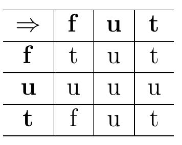 Implication under W k-scheme  Conjunction under W K-scheme  “However, it is possible to extend the language Ly, by a symbol for a certain primitive recursive function so that irrespective of the Godel-numbering , the resulting language based on the Weak Kleene scheme has the same properties as those of Strong Kleene language above - for details, see Cain and Damnjanovic [3]. 