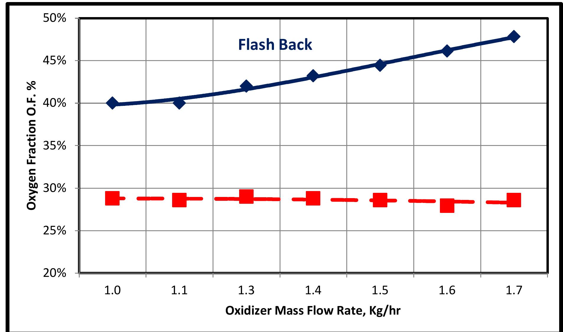 This section presents the flammability limits of the 2" set of experiments. The run set number is O04. The flammability limits are shown in figure 4.14. Flash back occurs when increasing the oxygen fraction over 40% and blow-off extinction mechanism occurs when decreasing the oxygen fraction below 28 %. 