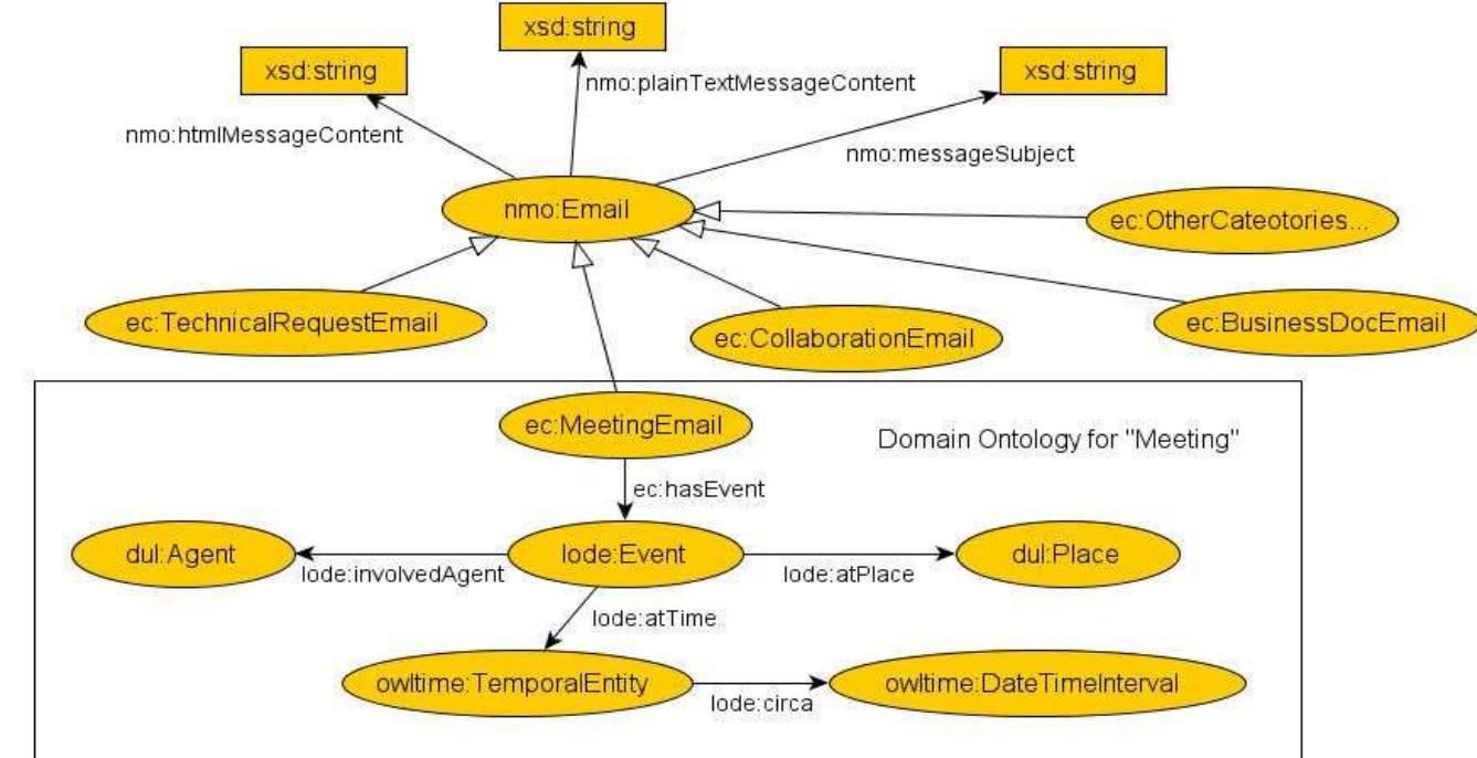 The purpose of this design on the theoretical level is to separate the ontologies according to the  domains. This separation is because many ontology learning and IE methods are domain specific [25, 26].  Figure 2: Example of the ontology for email categorization  3.2. Rules for Ontology Extraction 
