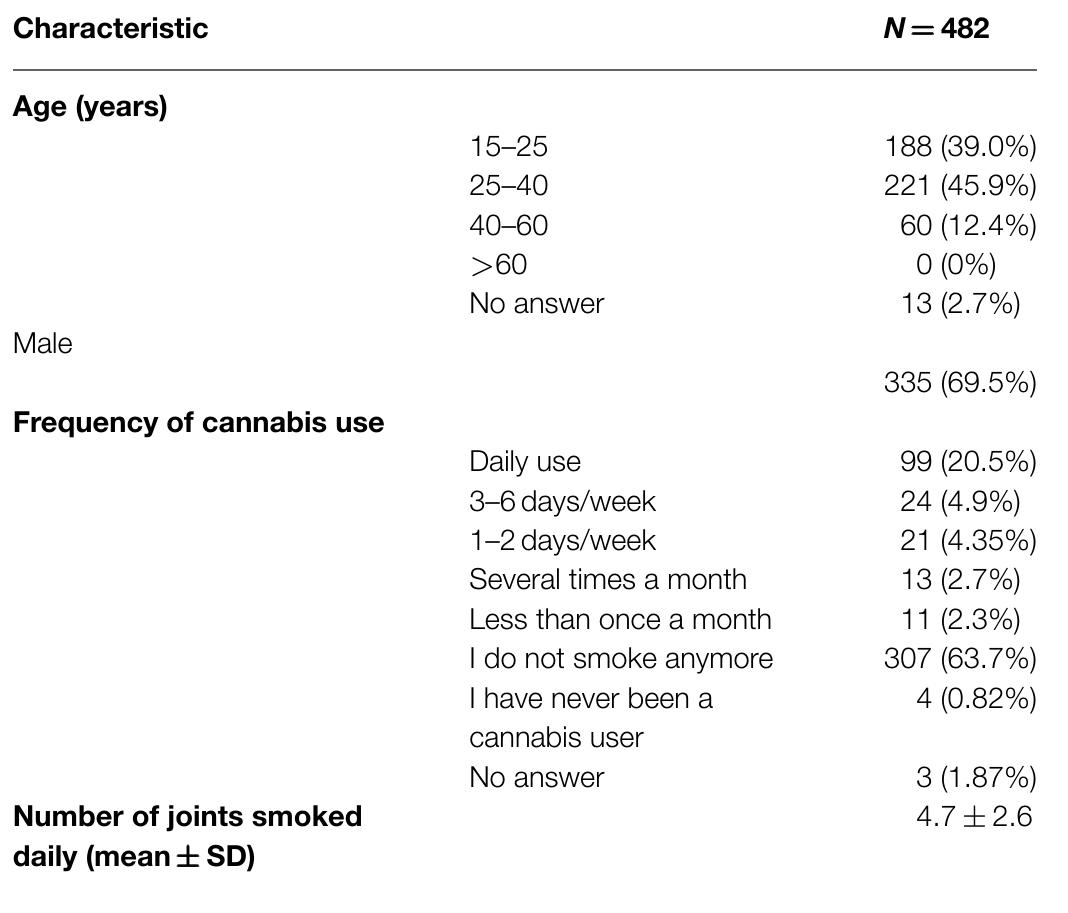 TABLE 2 | User characteristics. 