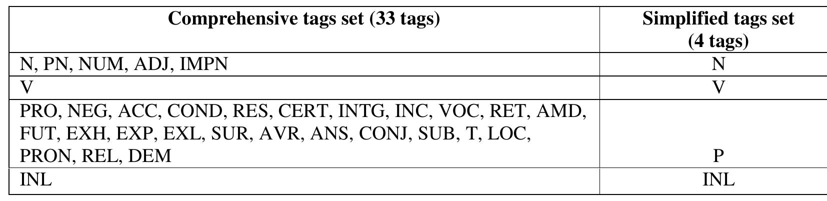 Table2. Mapping from 33-Tags set to 4-Tags set for the Holy Quran corpus 