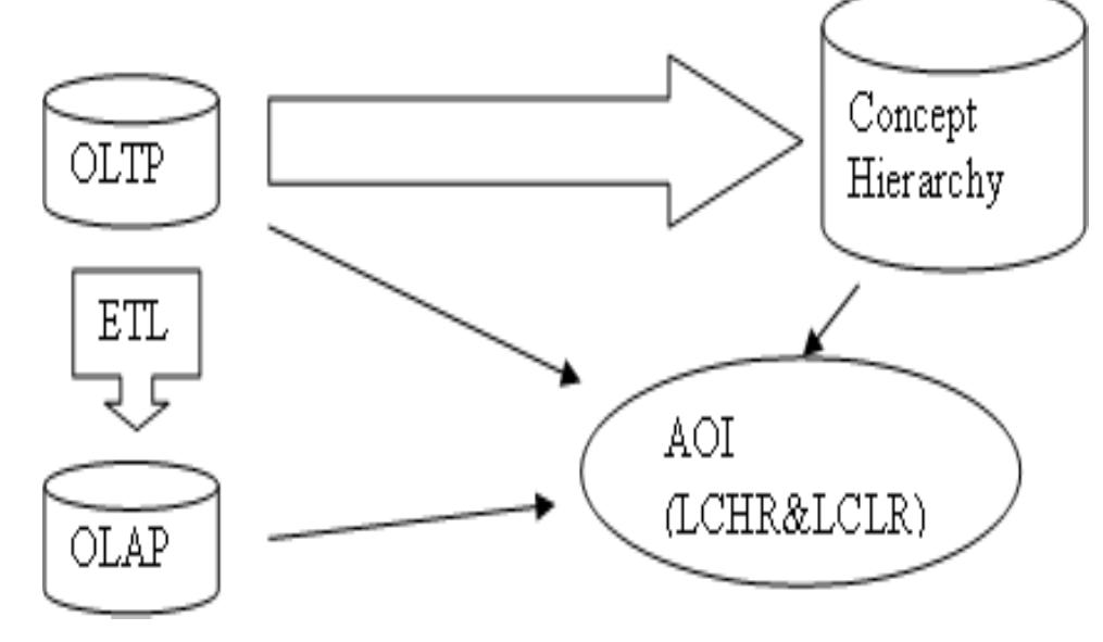AOI can be im design shown i rule (LCHR) an be learned di database (OLT  plemented wi n figure 2 wh d classification rectly from  th ere characte rule (LCLR) can  th  [6,8] with the the  knowledge  as a direct resource.  an architecture ristic  e transactional  P) or Data warehouse (OLAP) help of the concept hierarchy as  generalization. hierarchy can be created from OLTP database  Concept  Figure 2. AOI architecture 